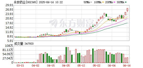 创元网 永安药业：公司股价短期涨幅较大已严重偏离大盘走势 存在较高的炒作风险