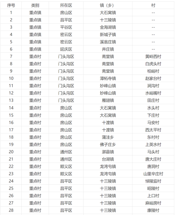 国华通配资 100个！北京市乡村旅游重点村镇名单公布
