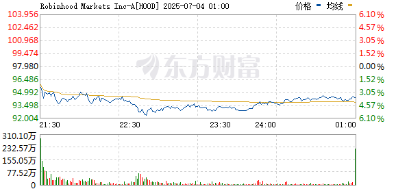 旺源配资 Robinhood持续拉升 现涨幅扩大至10%