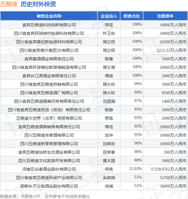 方舟配资 五粮液（000858.SZ）新增一起对外投资，被投资公司为宜宾五粮液科技创新有限公司