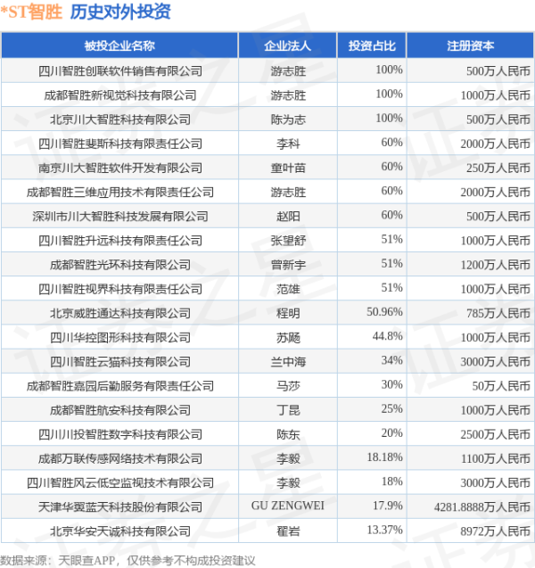 翻倍赚 *ST智胜（002253.SZ）新增一起对外投资，被投资公司为四川智胜升远科技有限责任公司