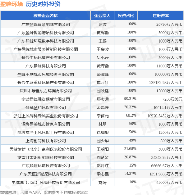 汇盈策略 盈峰环境（000967.SZ）新增一起对外投资，被投资公司为广东盈峰智慧能源有限公司