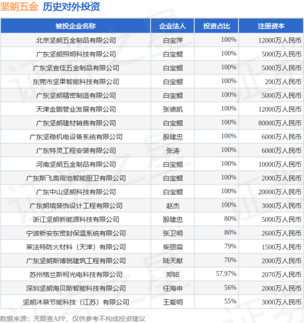 KB资产 坚朗五金（002791.SZ）新增一起对外投资，被投资公司为玛泽隔热材料（宁波）有限公司