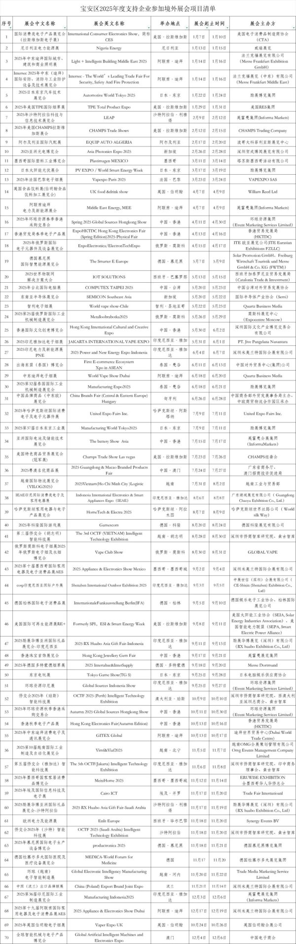 鼎冠配资 宝安企业参加这70项境外展会有支持