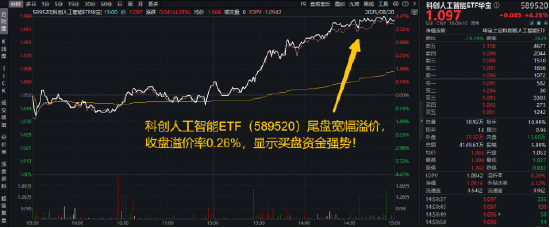 利鸿网 全球首个手机Agent发布！寒武纪成千元股，科创人工智能ETF（589520）豪涨4%创新高！科创板补涨行情来袭？